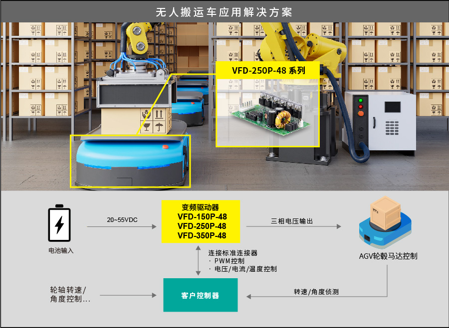 明緯正式宣布推出創(chuàng)新型新產(chǎn)品線|VFD 系列：150W~750W 工業(yè)用直流無刷馬達(dá)變頻控制驅(qū)動(dòng)器