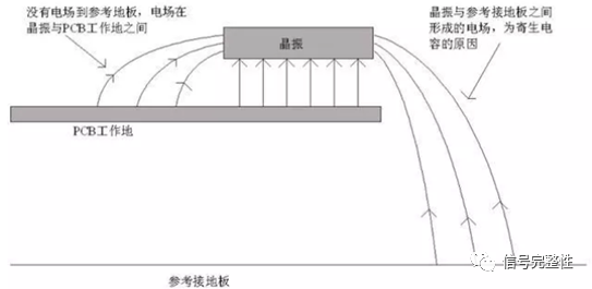 晶振為什么不能放置在PCB邊緣?