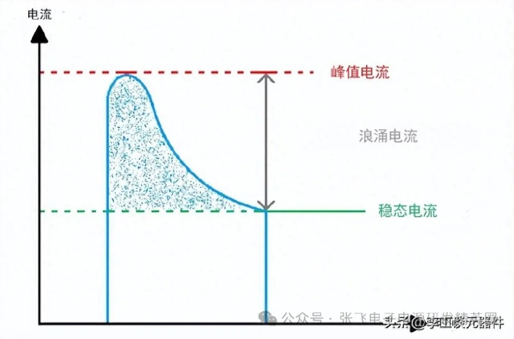 浪涌電流是什么意思?如何抑制浪涌電流?4種浪涌電流抑制電路