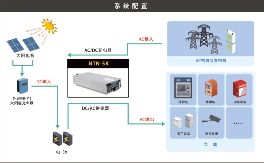 NTN-5K 系列：5KW 離網(wǎng)型工業(yè)級 2 合 1 充電器 + 逆變器