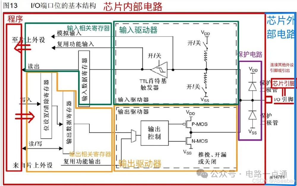 看了GPIO內(nèi)部電路原理，有了恍然大悟的理解